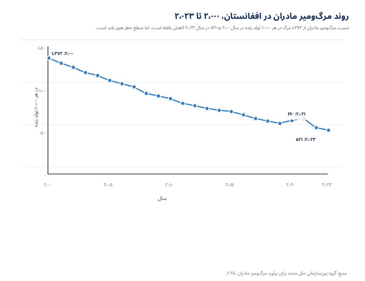 Maternal Mortality Rate Trend in Afghanistan
