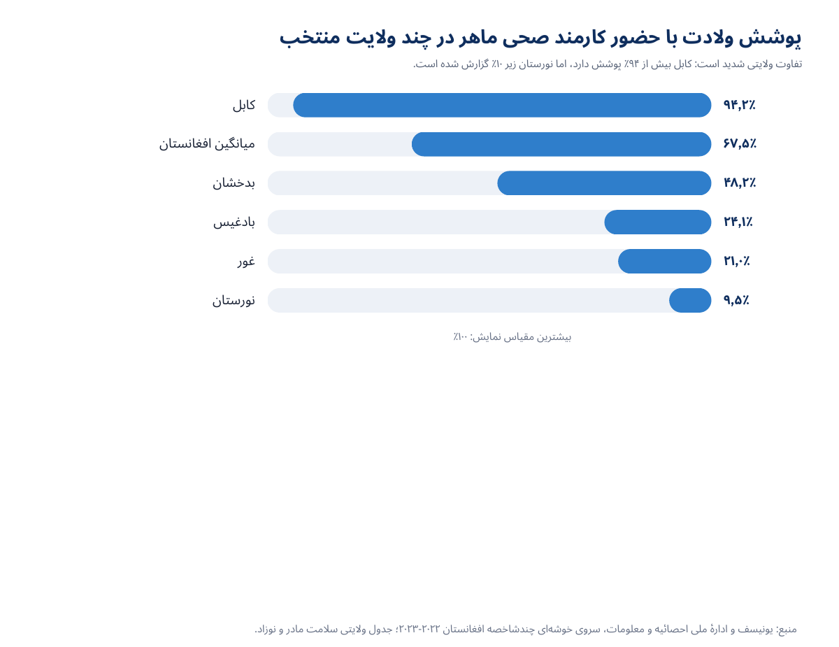 Skilled Birth Attendants by Province